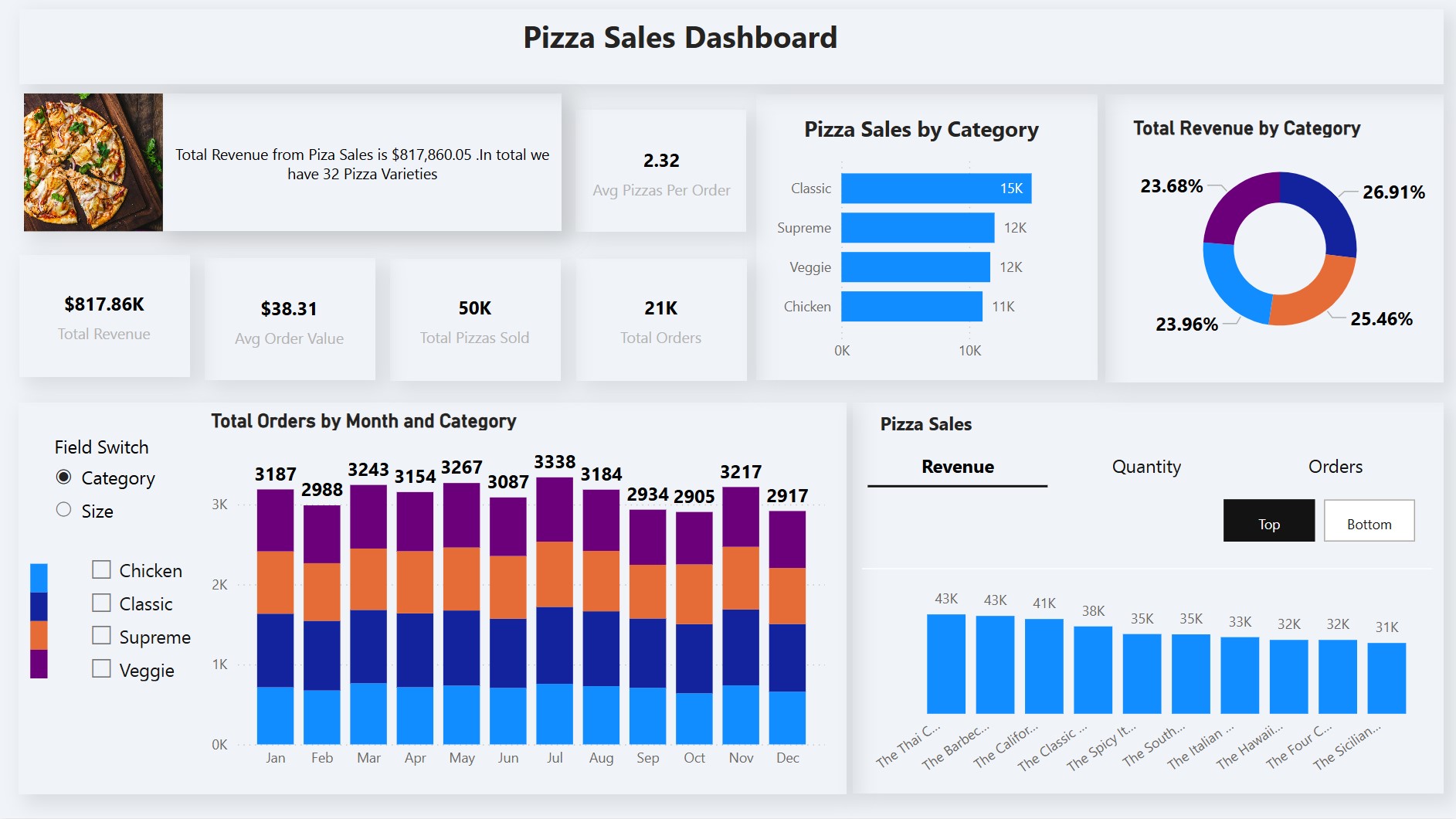 Pizza Sales Dashboard